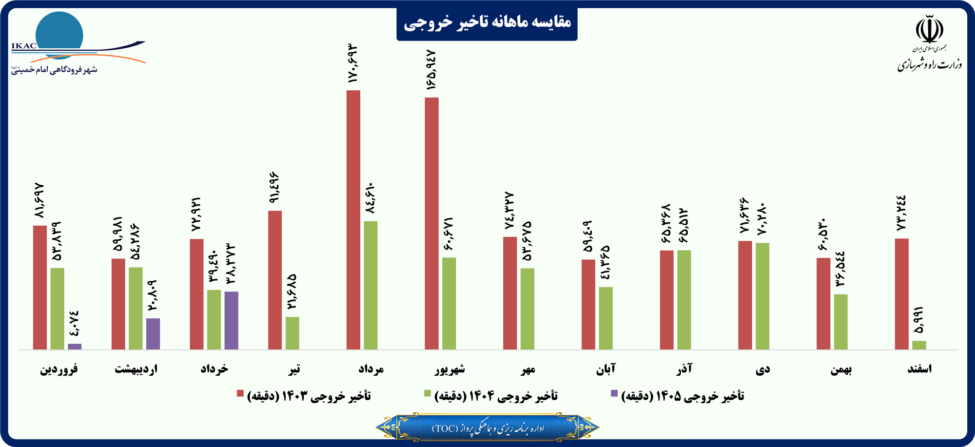 مقایسه ماهانه تاخیر خروجی.png